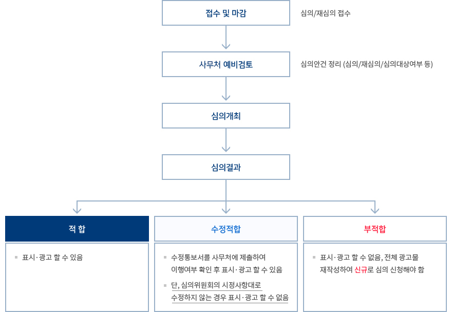 접수 및 마감 > 사무처 예비검토 > 심의개최 > 심의결과 > 적합/수정적합/부적